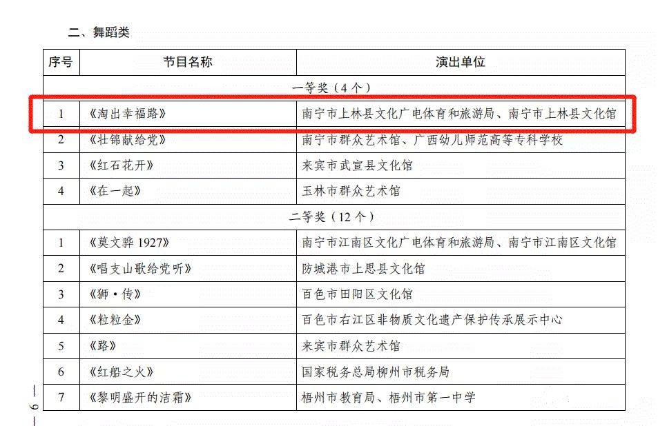 喜報！上林縣文化館出戰(zhàn)第九屆全區(qū)基層群眾文藝會演，《淘出幸福路》在全區(qū)舞蹈類80個節(jié)目激烈角逐中，斬獲頭銜！